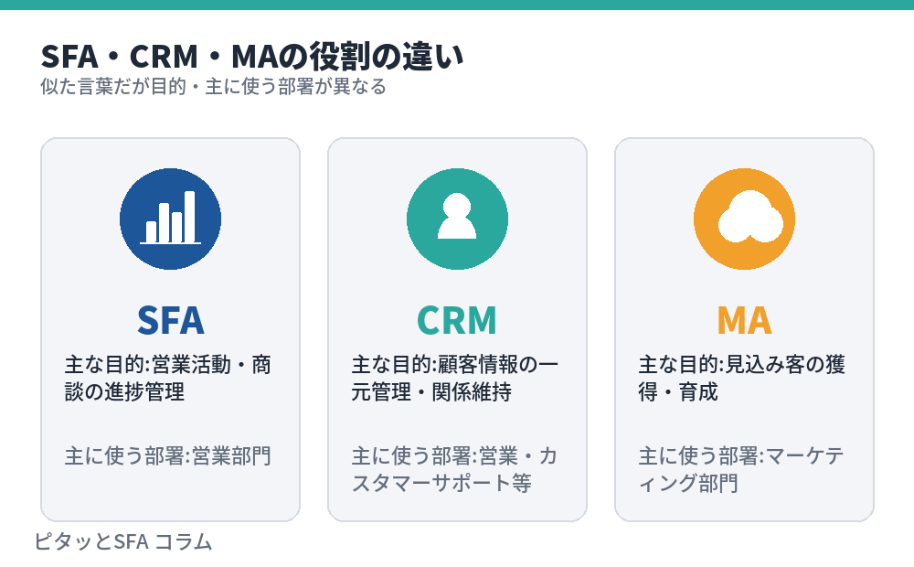 SFA・CRM・MAの役割の違い