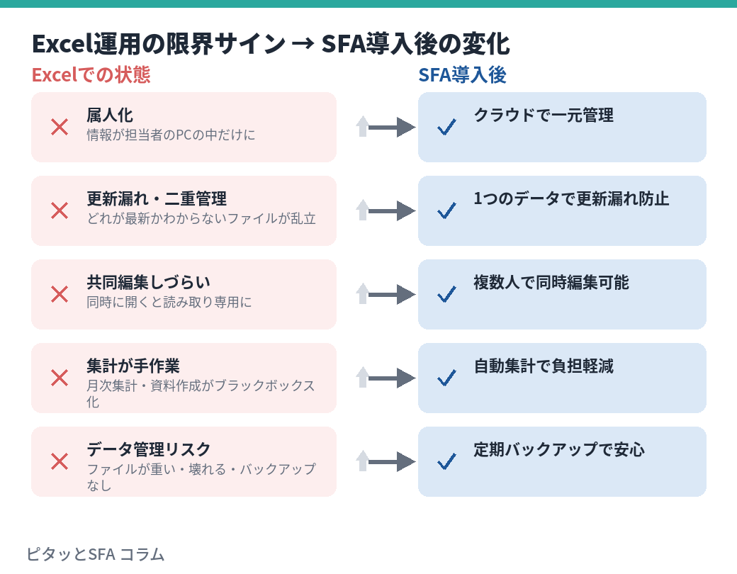 Excel運用の限界サイン→SFA導入後の変化