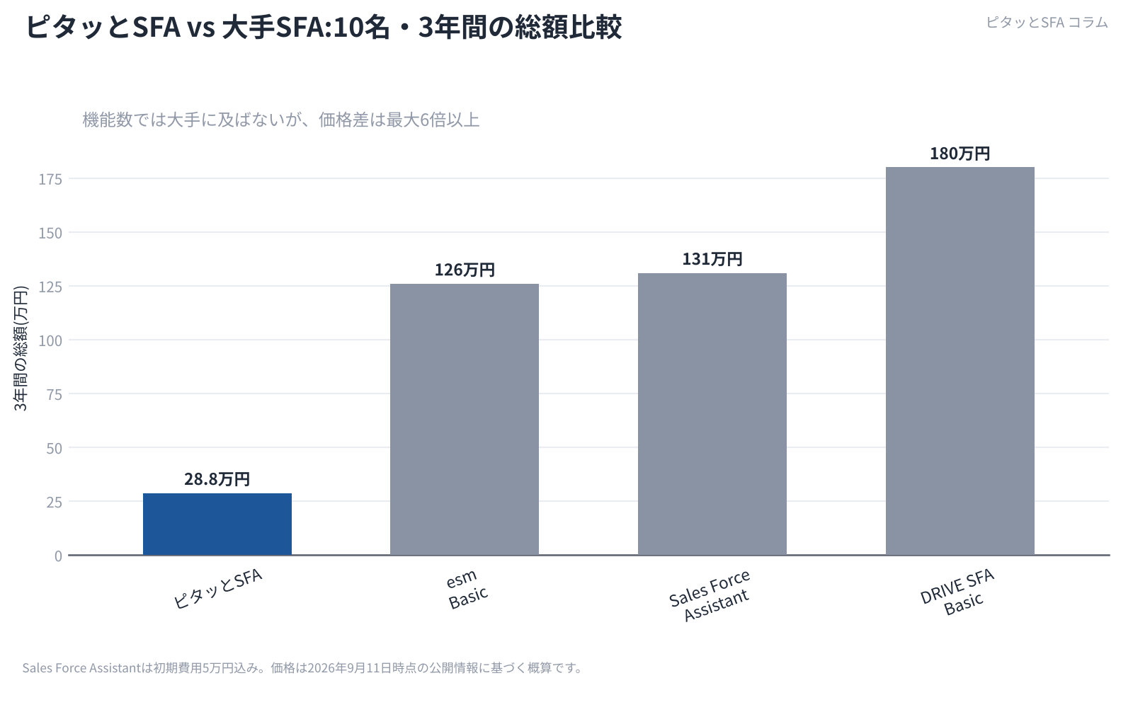 ピタッとSFA vs 大手SFA:10名・3年間の総額比較