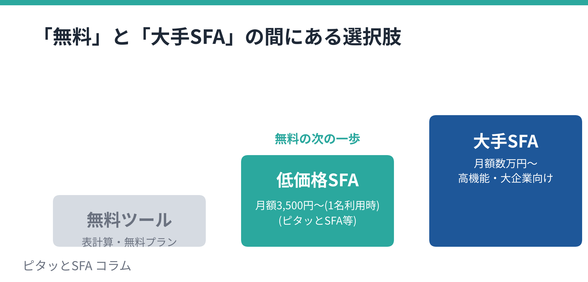 「無料」と「大手SFA」の間にある選択肢