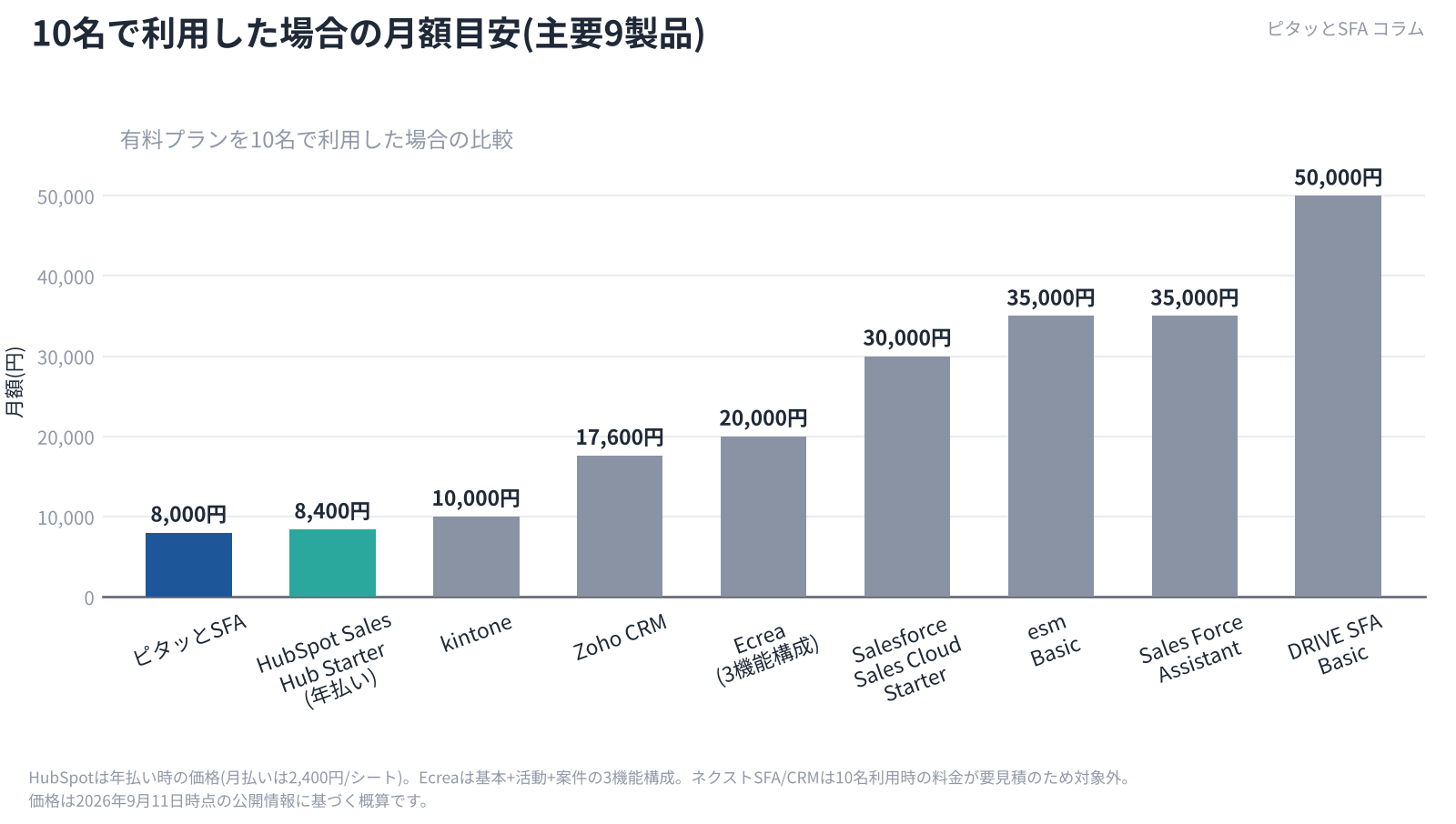 10名で利用した場合の月額目安(主要10製品)
