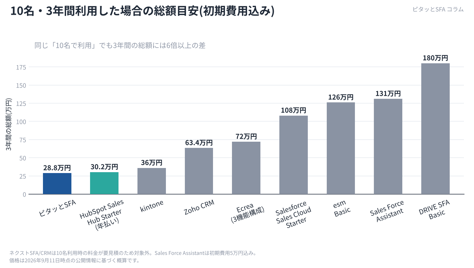 10名・3年間利用した場合の総額目安